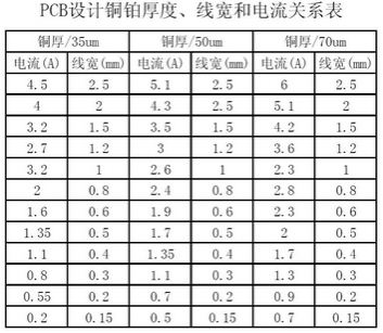 工程師：PCB<a href=http://www.shuanyi.cn/pcb/ target=_blank class=infotextkey>設(shè)計</a>之電流與線寬的關(guān)系