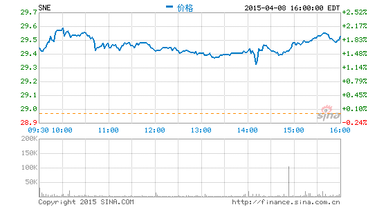 圖像傳感器業(yè)務(wù)強(qiáng)勢(shì)索尼將追加3.7億美元投入