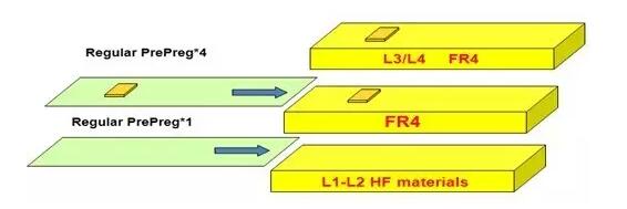 一種嵌埋銅PCB制作方法